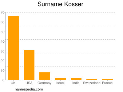 Surname Kosser
