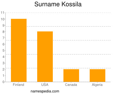 Surname Kossila