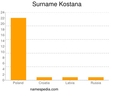 Surname Kostana