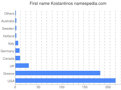 Given name Kostantinos