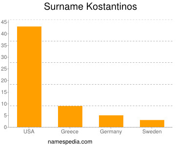 Surname Kostantinos