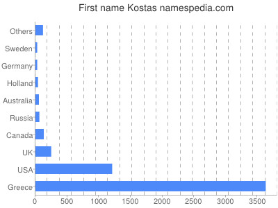 Given name Kostas