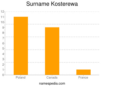 Surname Kosterewa