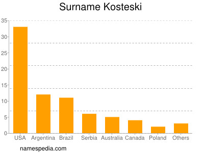 Surname Kosteski