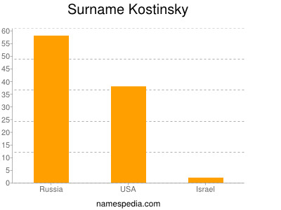 Surname Kostinsky