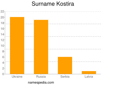 Surname Kostira