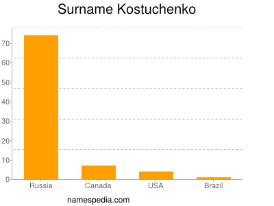 Surname Kostuchenko