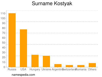 Surname Kostyak