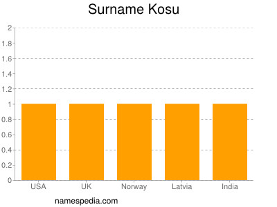 Surname Kosu