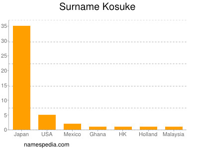 Surname Kosuke