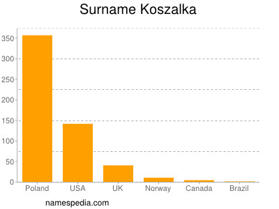 Surname Koszalka
