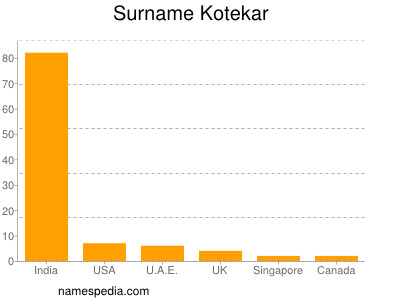 Surname Kotekar