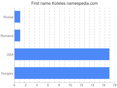 Given name Koteles