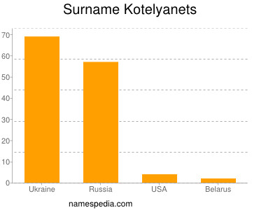 Surname Kotelyanets