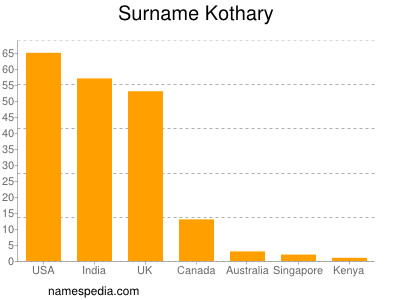Surname Kothary
