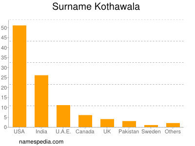 Surname Kothawala