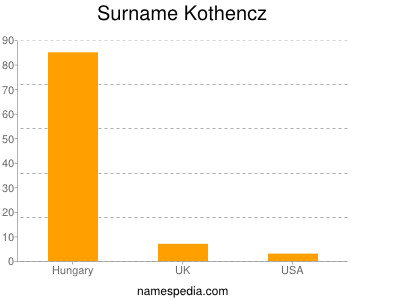 Surname Kothencz