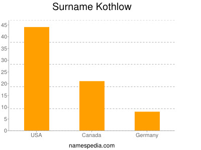 Surname Kothlow