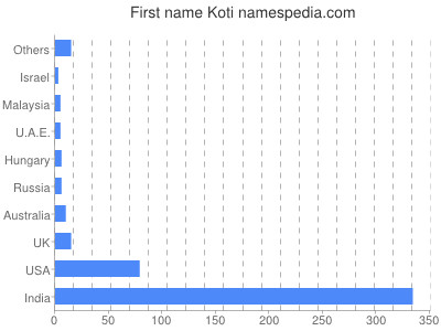 Given name Koti