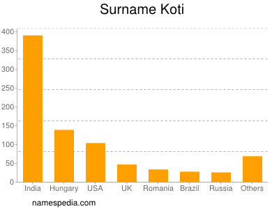 Surname Koti