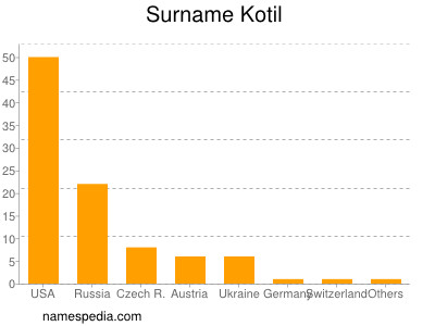 Surname Kotil