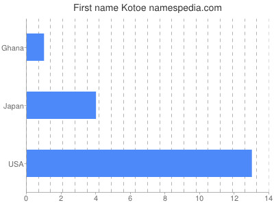 Given name Kotoe