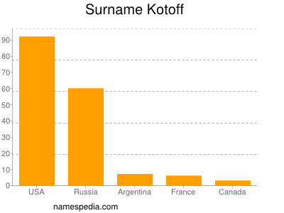 Surname Kotoff