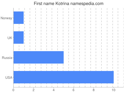 Given name Kotrina