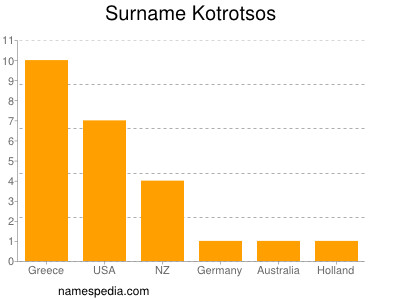 Surname Kotrotsos
