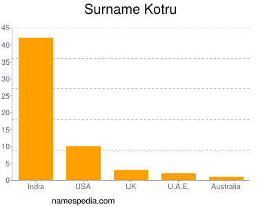 Surname Kotru