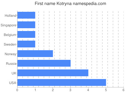 Given name Kotryna