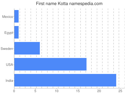 Given name Kotta