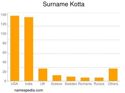 Surname Kotta