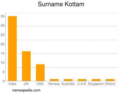 Surname Kottam