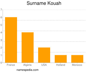 Surname Kouah