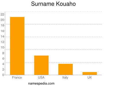 Surname Kouaho