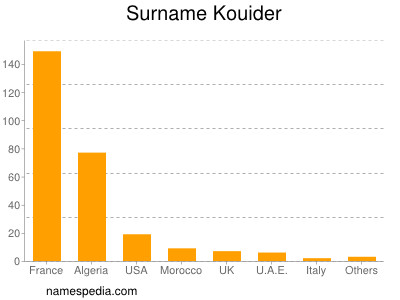 Surname Kouider