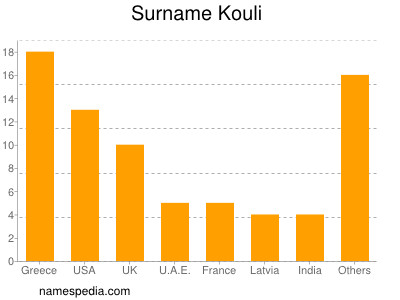 Surname Kouli