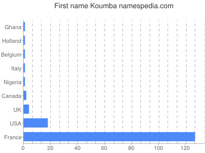 Given name Koumba