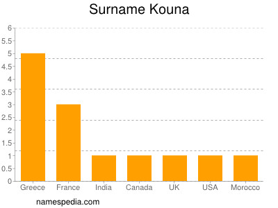 Surname Kouna