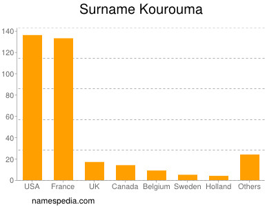 Surname Kourouma