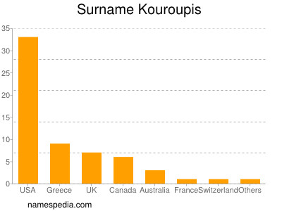 Surname Kouroupis