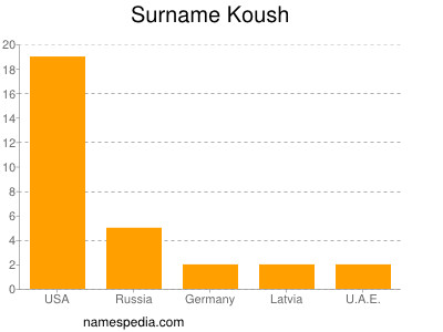 Surname Koush