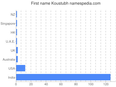 Given name Koustubh