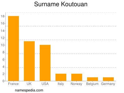 Surname Koutouan
