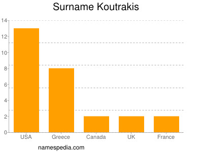 Surname Koutrakis