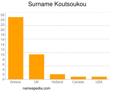 Surname Koutsoukou