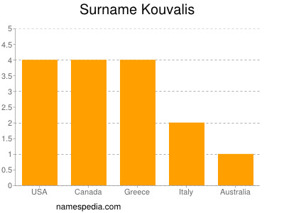 Surname Kouvalis