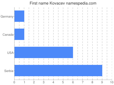 Given name Kovacev