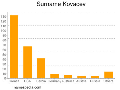 Surname Kovacev